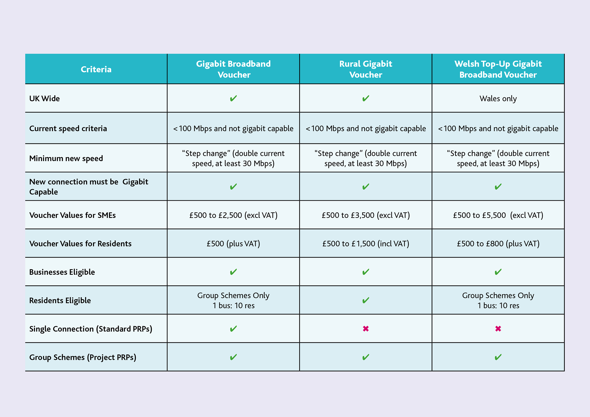 DCMS Comparison Table Image for Rural Gigabit scheme